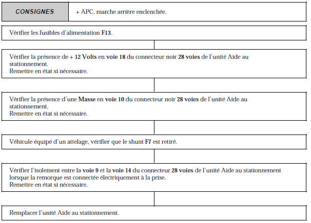 Renault Avantime - Arbre de localisation de pannes