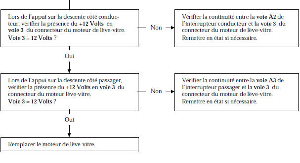 Renault Avantime - Arbre de localisation de pannes