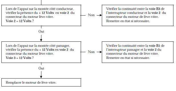 Renault Avantime - Arbre de localisation de pannes