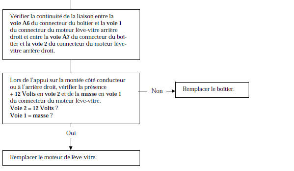 Renault Avantime - Arbre de localisation de pannes