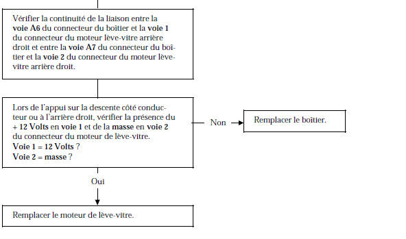 Renault Avantime - Arbre de localisation de pannes