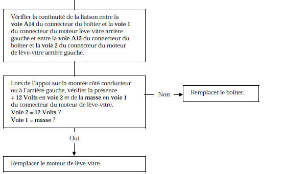 Renault Avantime - Arbre de localisation de pannes