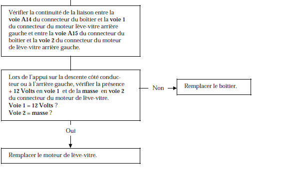 Renault Avantime - Arbre de localisation de pannes