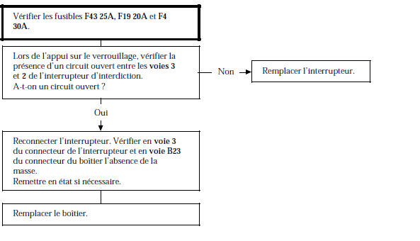 Renault Avantime - Arbre de localisation de pannes