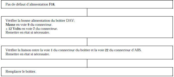 Renault Avantime - Arbre de localisation de pannes