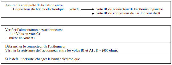 Renault Avantime - Circuit commande actionneurs