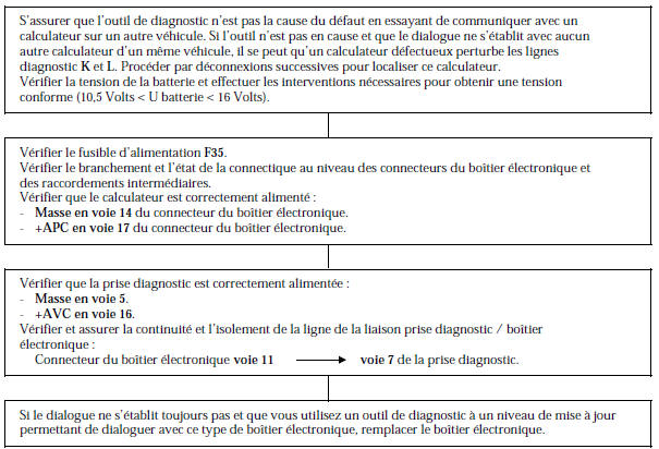 Renault Avantime - Absence de dialogue avec le boitier electronique