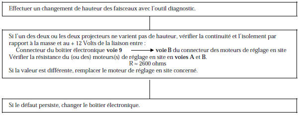 Renault Avantime - Rabattement brutal de l'un ou des deux projecteurs