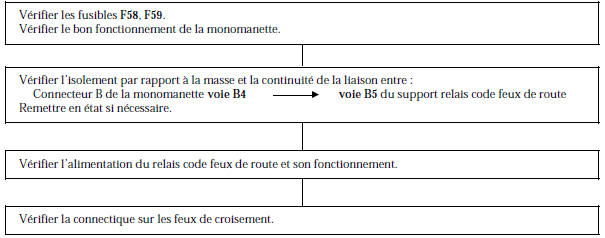 Renault Avantime - Les feux de croisement gauche et/ou droit ne s'allument pas