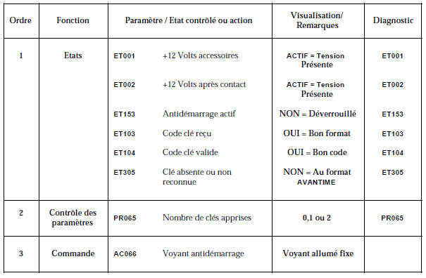 Renault Avantime - Contrôle de conformité