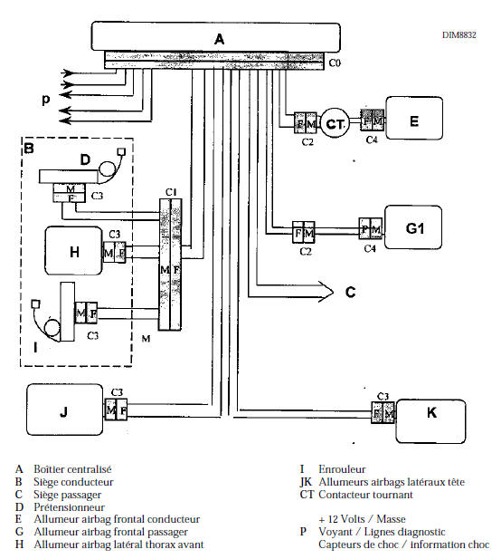 Renault Avantime -  Fiche configuration système