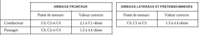 Renault Avantime -  Fiche configuration système