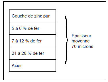 Renault Avantime - La galvanisation à chaud 