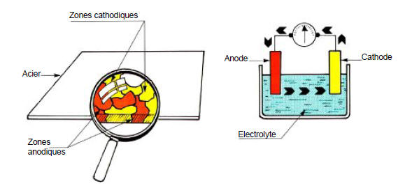 Renault Avantime - Rappel du principe de la corrosion