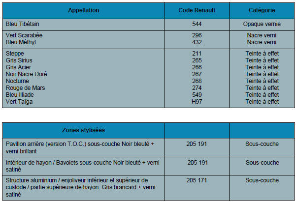 Renault Avantime - Teintes de lancement