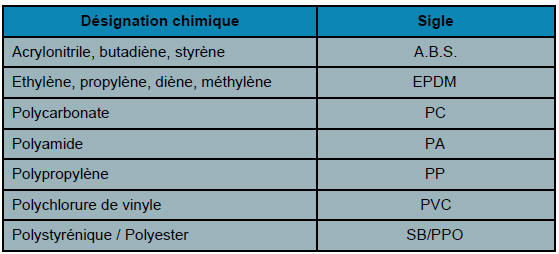 Renault Avantime - Les thermoplastiques
