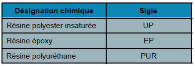 Renault Avantime - Les thermodurcissables