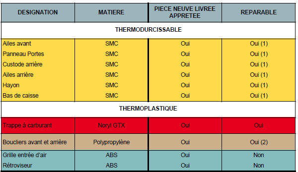 Renault Avantime - Identification des éléments extérieurs