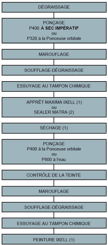 Renault Avantime - Eléments smc rayés jusqu'à la matière