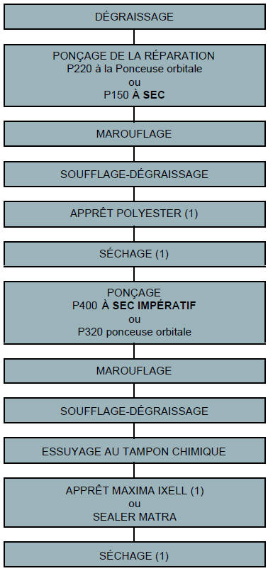 Renault Avantime - Eléments smc réparés 