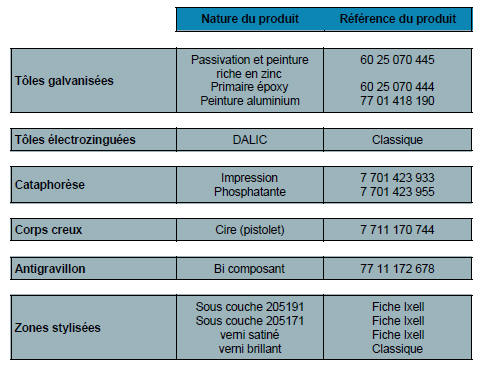 Renault Avantime - Produits à utiliser 