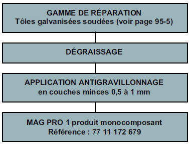 Renault Avantime - Gamme, produit, matériel pour antigravillonnage et étanchéité 